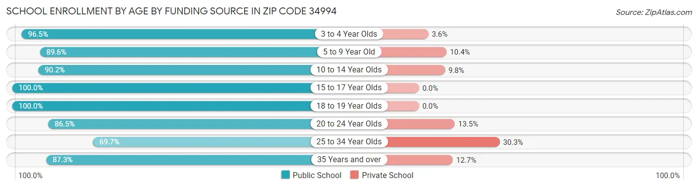 School Enrollment by Age by Funding Source in Zip Code 34994