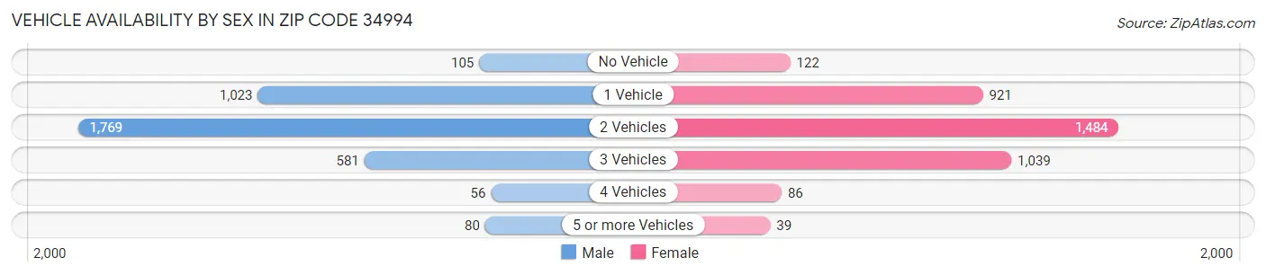 Vehicle Availability by Sex in Zip Code 34994