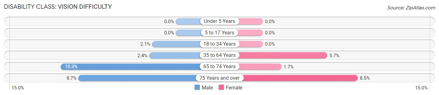 Disability in Zip Code 34994: <span>Vision Difficulty</span>