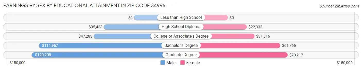 Earnings by Sex by Educational Attainment in Zip Code 34996
