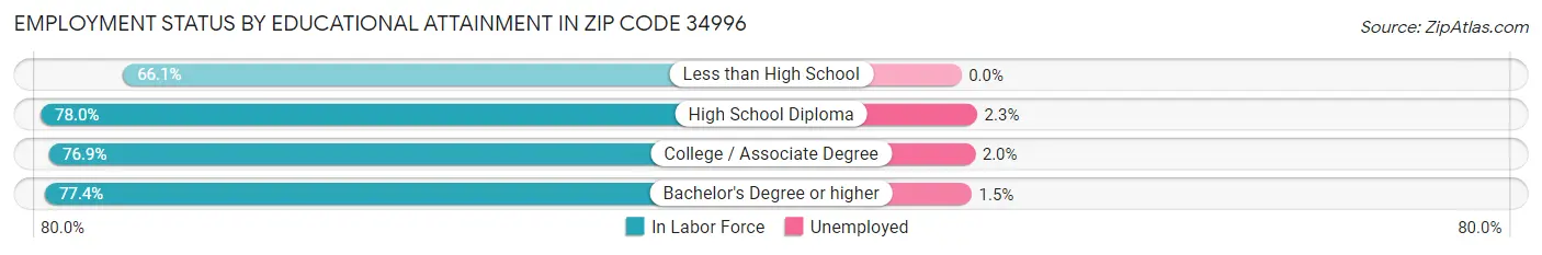 Employment Status by Educational Attainment in Zip Code 34996