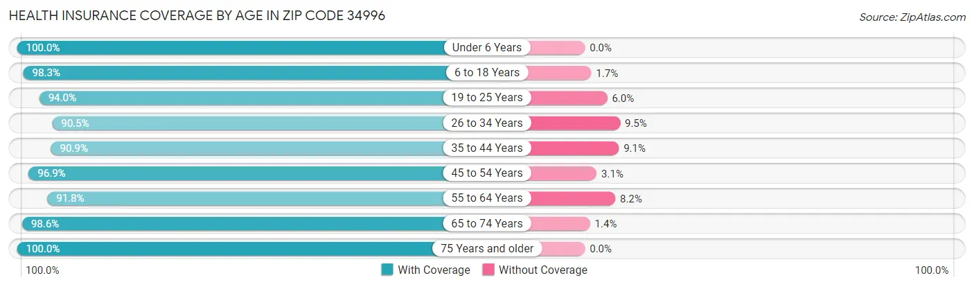 Health Insurance Coverage by Age in Zip Code 34996