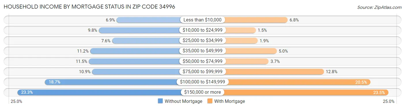 Household Income by Mortgage Status in Zip Code 34996