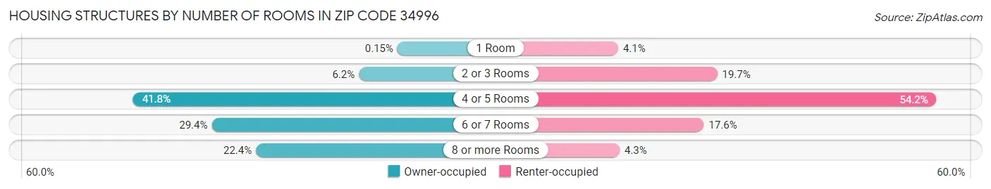Housing Structures by Number of Rooms in Zip Code 34996