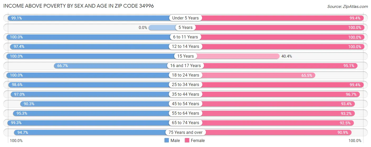 Income Above Poverty by Sex and Age in Zip Code 34996