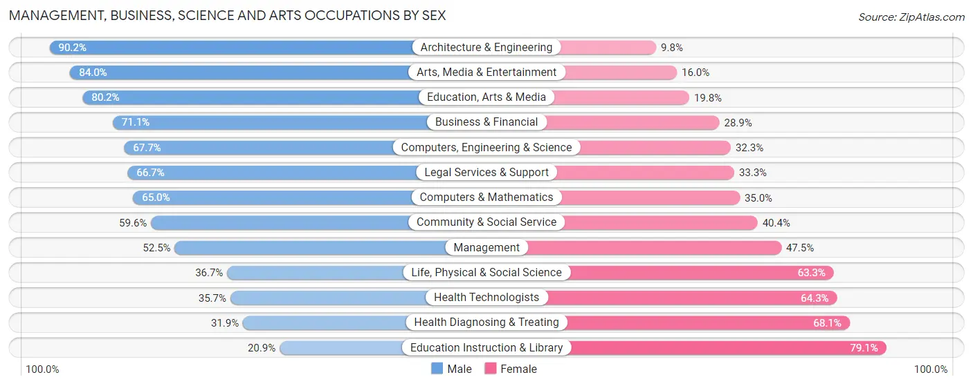 Management, Business, Science and Arts Occupations by Sex in Zip Code 34996
