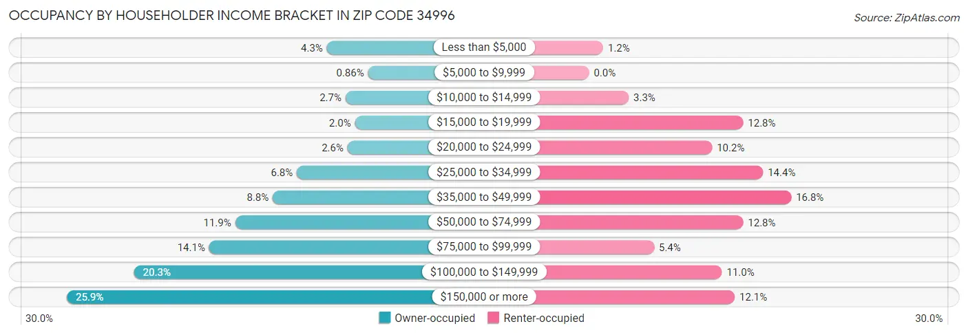 Occupancy by Householder Income Bracket in Zip Code 34996