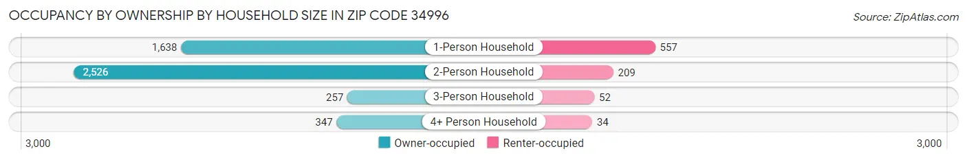 Occupancy by Ownership by Household Size in Zip Code 34996