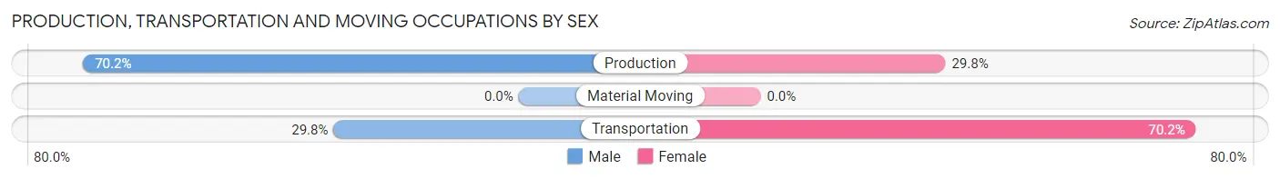 Production, Transportation and Moving Occupations by Sex in Zip Code 34996