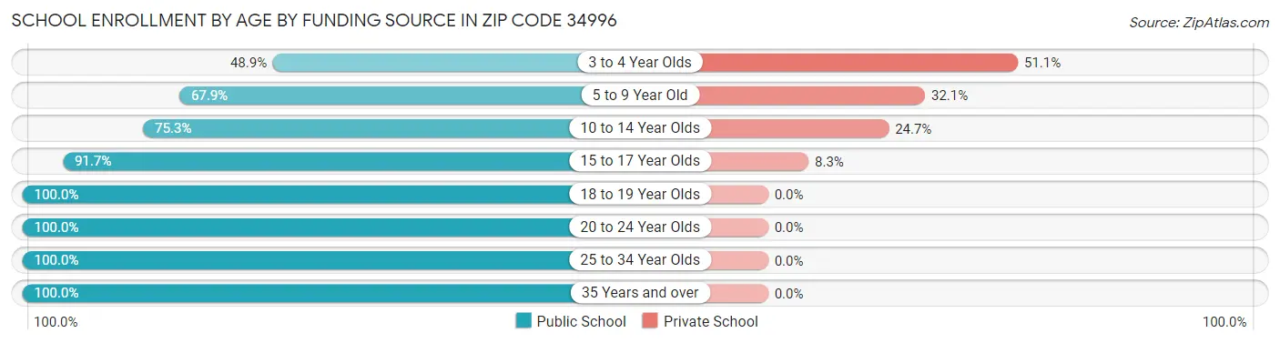 School Enrollment by Age by Funding Source in Zip Code 34996