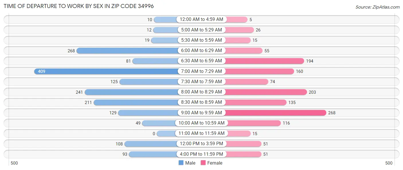 Time of Departure to Work by Sex in Zip Code 34996