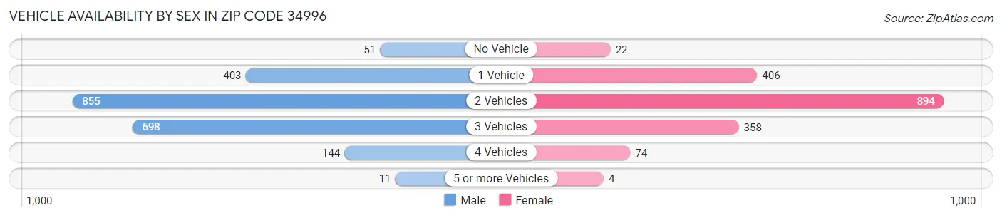 Vehicle Availability by Sex in Zip Code 34996