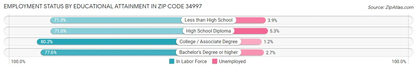 Employment Status by Educational Attainment in Zip Code 34997