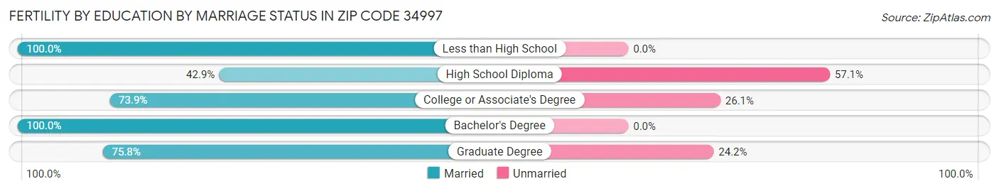 Female Fertility by Education by Marriage Status in Zip Code 34997