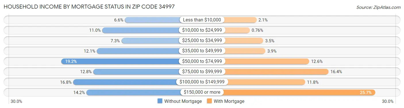 Household Income by Mortgage Status in Zip Code 34997