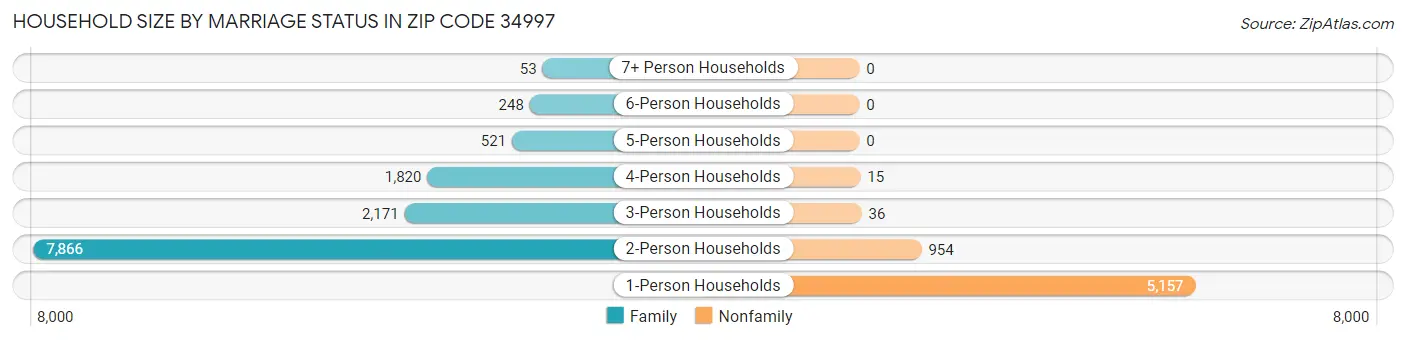 Household Size by Marriage Status in Zip Code 34997