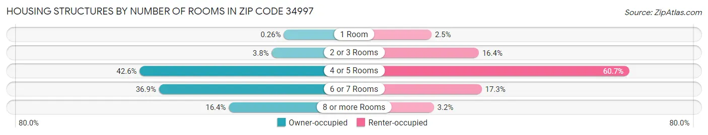 Housing Structures by Number of Rooms in Zip Code 34997