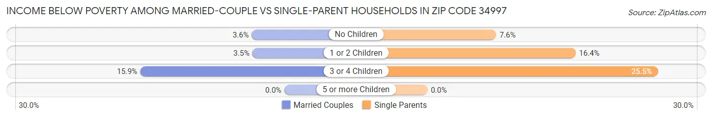 Income Below Poverty Among Married-Couple vs Single-Parent Households in Zip Code 34997