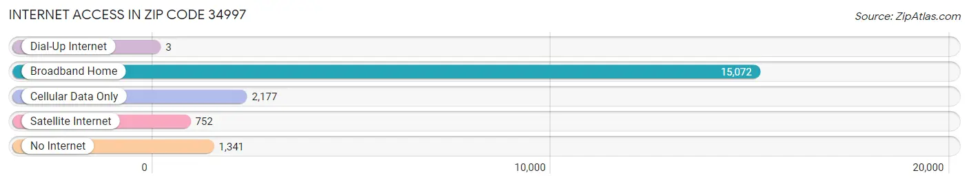 Internet Access in Zip Code 34997