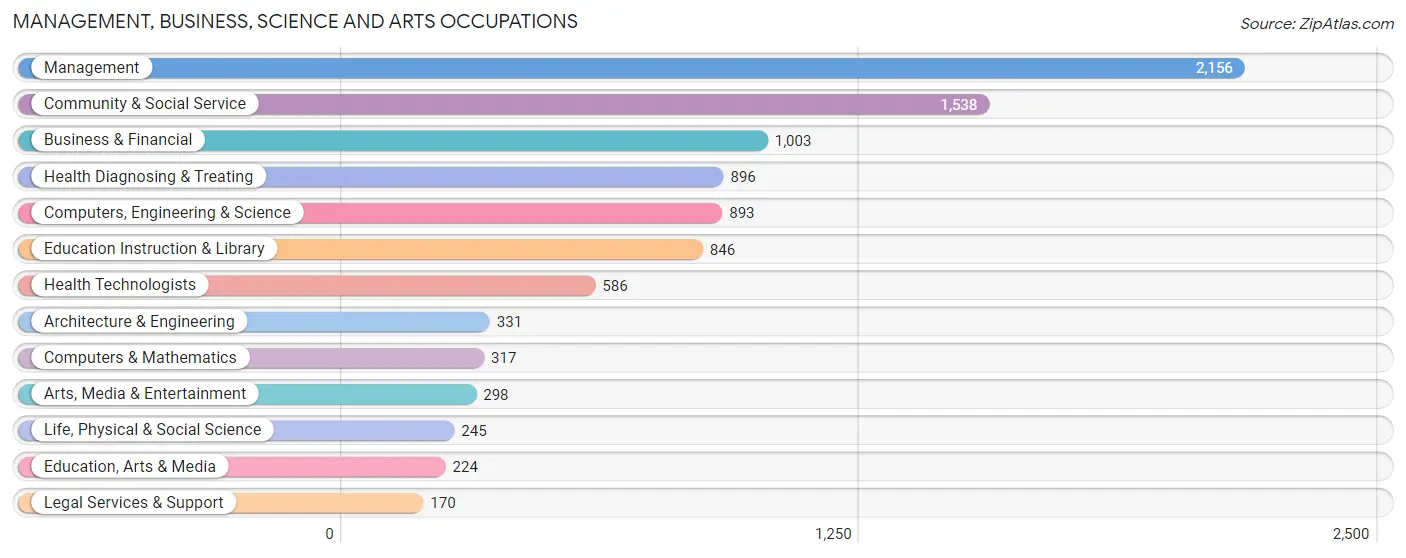 Management, Business, Science and Arts Occupations in Zip Code 34997