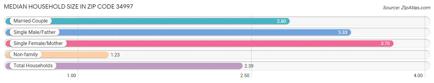 Median Household Size in Zip Code 34997