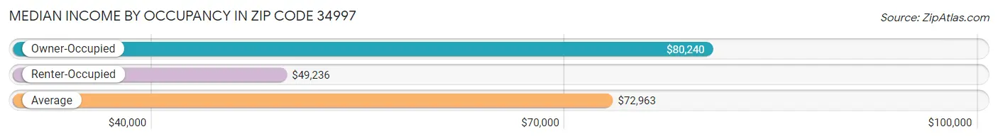 Median Income by Occupancy in Zip Code 34997