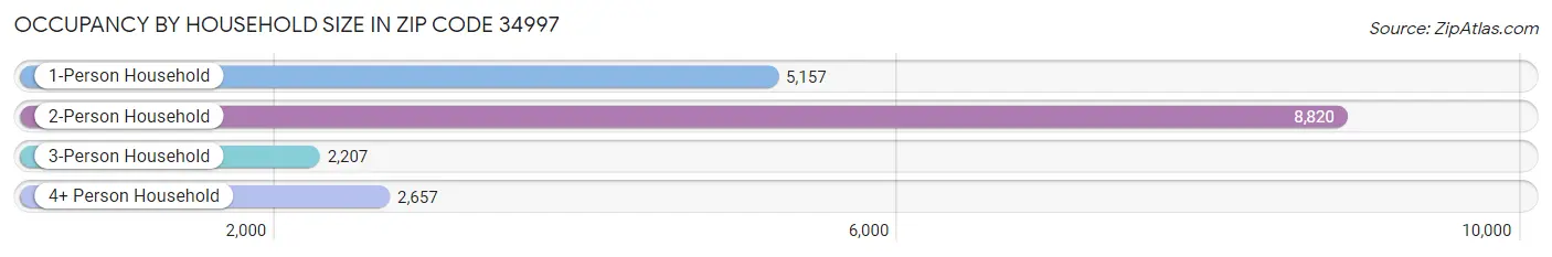 Occupancy by Household Size in Zip Code 34997