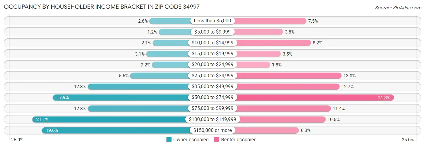 Occupancy by Householder Income Bracket in Zip Code 34997