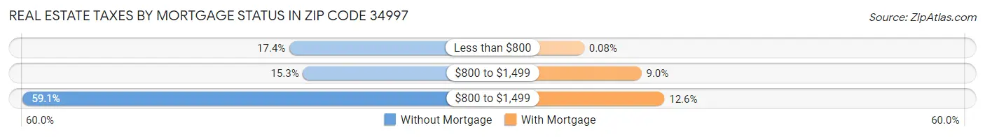 Real Estate Taxes by Mortgage Status in Zip Code 34997