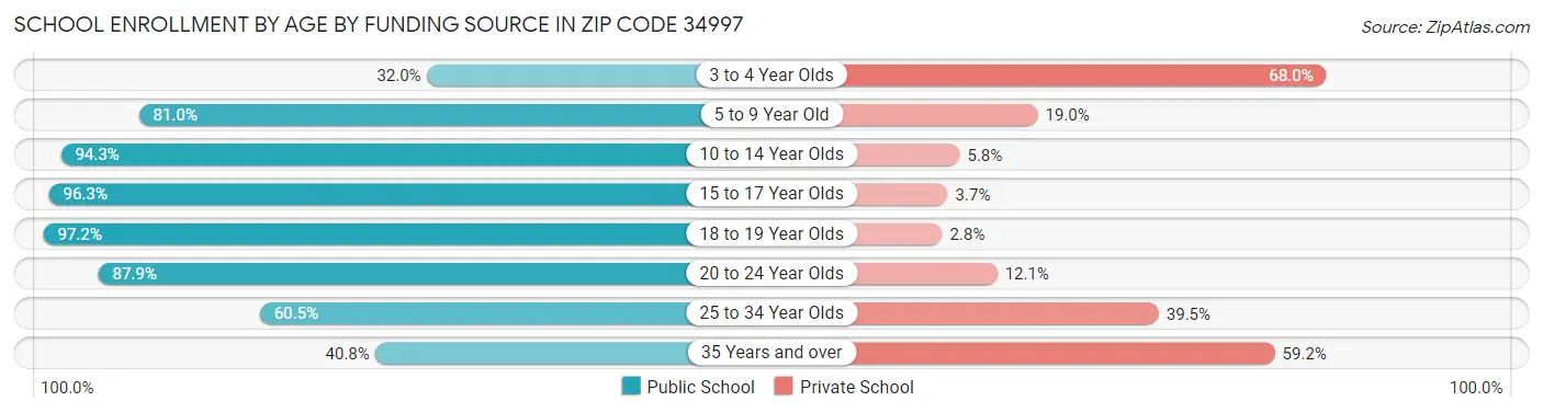 School Enrollment by Age by Funding Source in Zip Code 34997