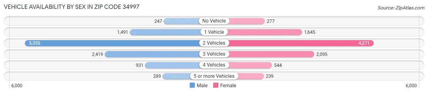 Vehicle Availability by Sex in Zip Code 34997