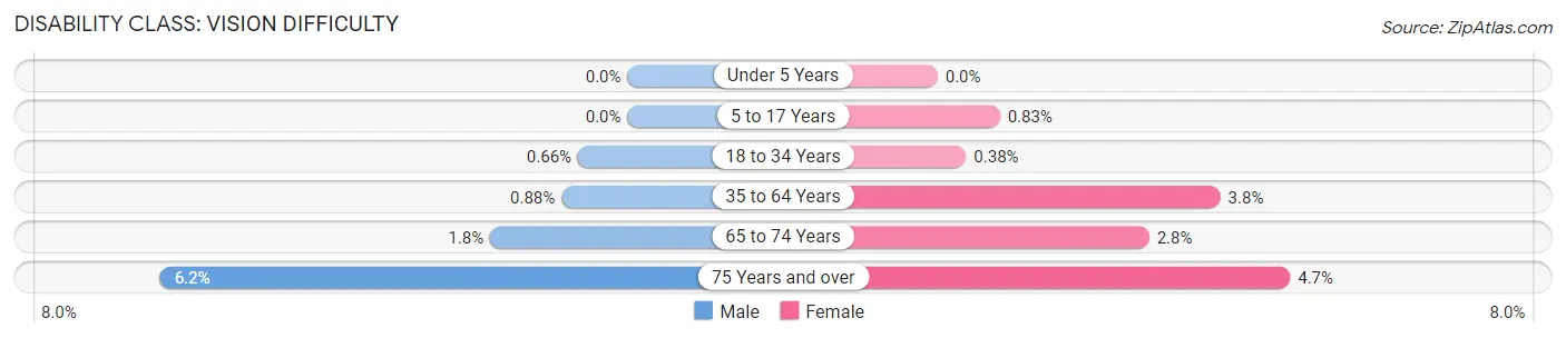 Disability in Zip Code 34997: <span>Vision Difficulty</span>