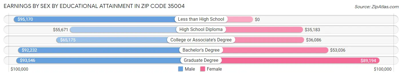 Earnings by Sex by Educational Attainment in Zip Code 35004