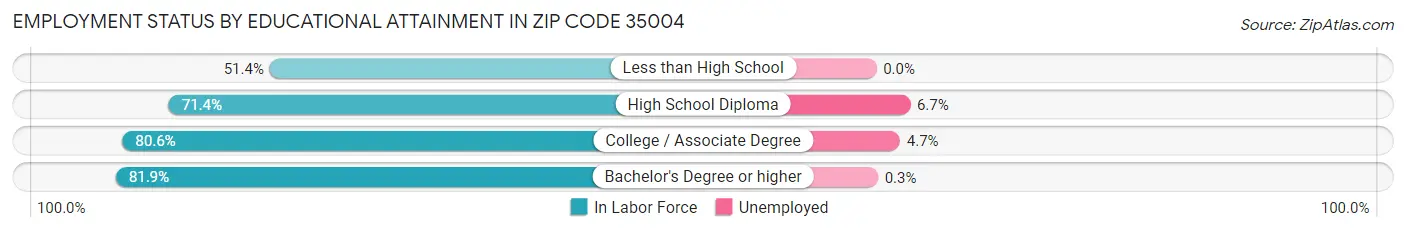 Employment Status by Educational Attainment in Zip Code 35004