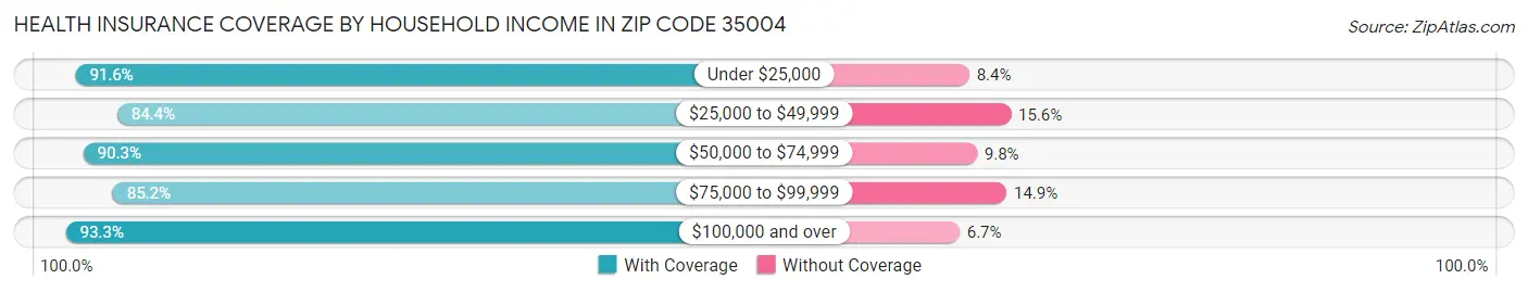 Health Insurance Coverage by Household Income in Zip Code 35004