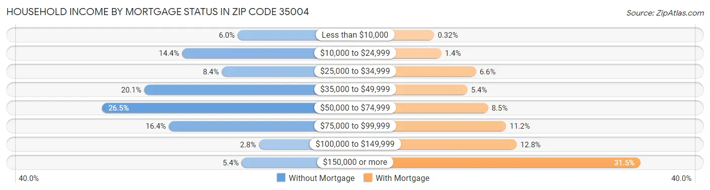 Household Income by Mortgage Status in Zip Code 35004