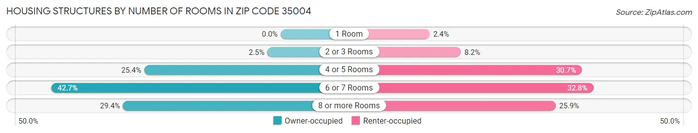 Housing Structures by Number of Rooms in Zip Code 35004
