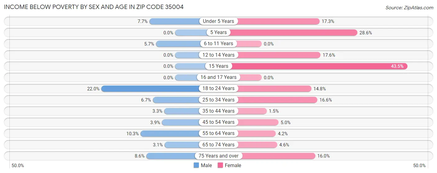 Income Below Poverty by Sex and Age in Zip Code 35004