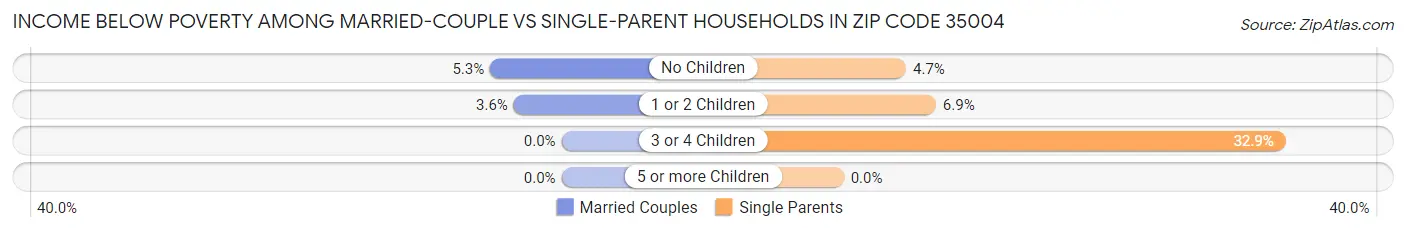 Income Below Poverty Among Married-Couple vs Single-Parent Households in Zip Code 35004