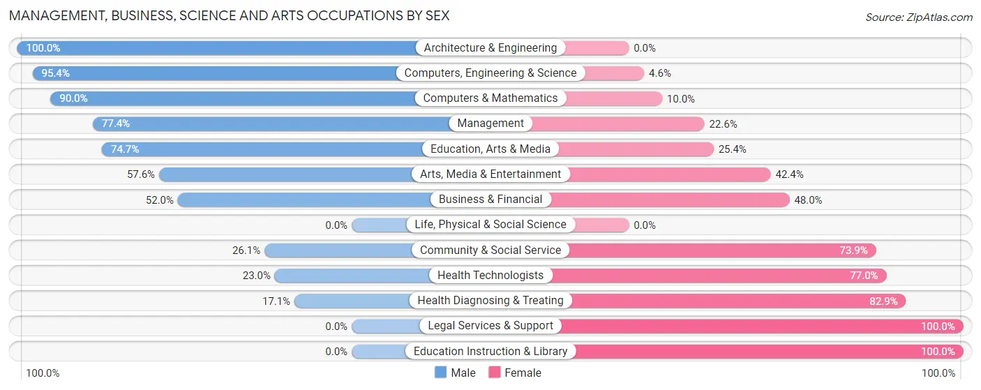 Management, Business, Science and Arts Occupations by Sex in Zip Code 35004