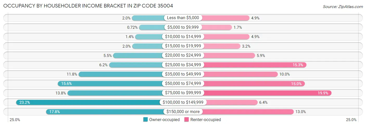 Occupancy by Householder Income Bracket in Zip Code 35004