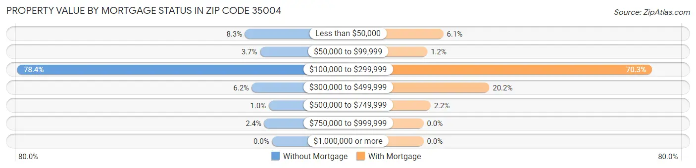 Property Value by Mortgage Status in Zip Code 35004