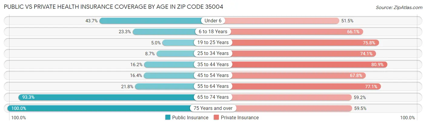 Public vs Private Health Insurance Coverage by Age in Zip Code 35004