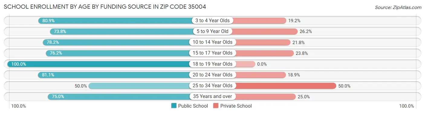 School Enrollment by Age by Funding Source in Zip Code 35004
