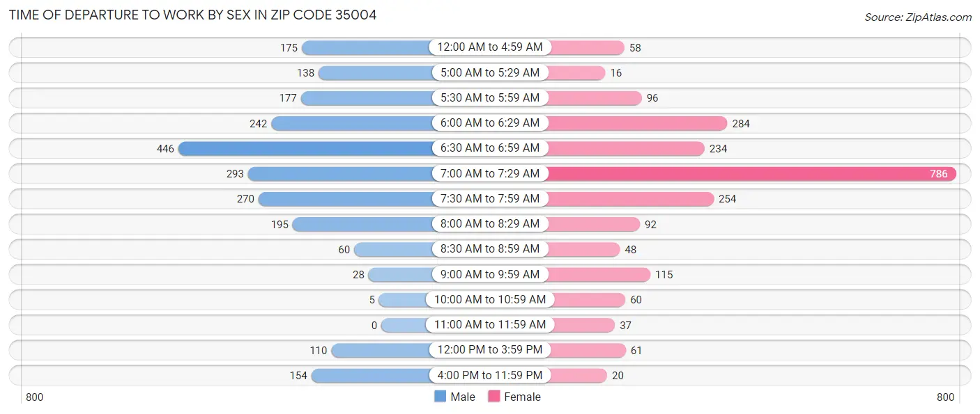 Time of Departure to Work by Sex in Zip Code 35004