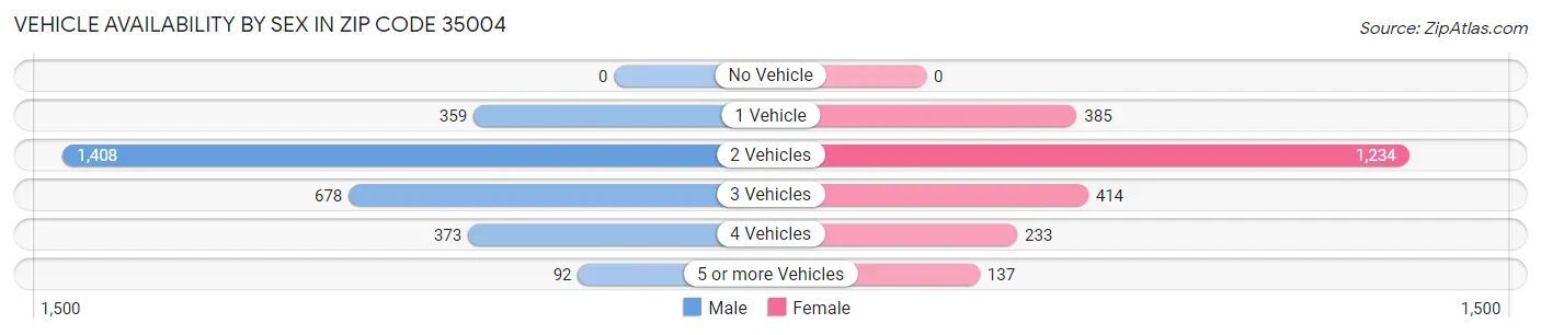 Vehicle Availability by Sex in Zip Code 35004