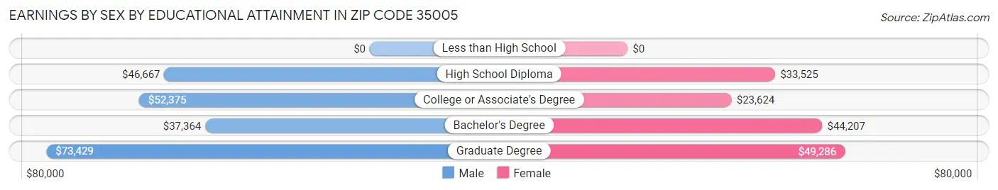 Earnings by Sex by Educational Attainment in Zip Code 35005