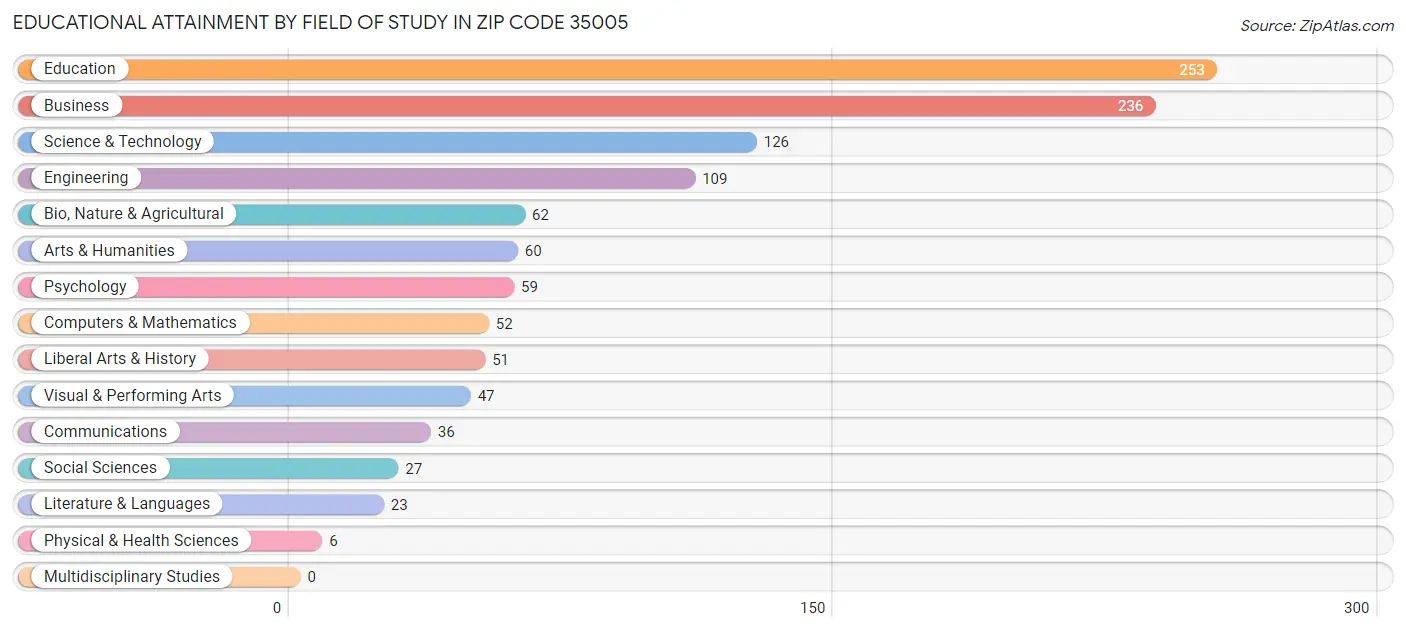 Educational Attainment by Field of Study in Zip Code 35005