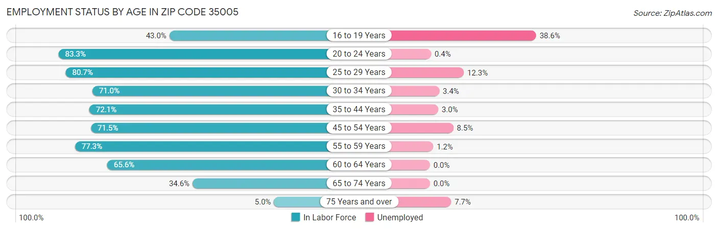 Employment Status by Age in Zip Code 35005