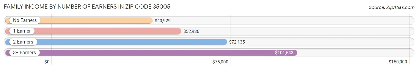 Family Income by Number of Earners in Zip Code 35005